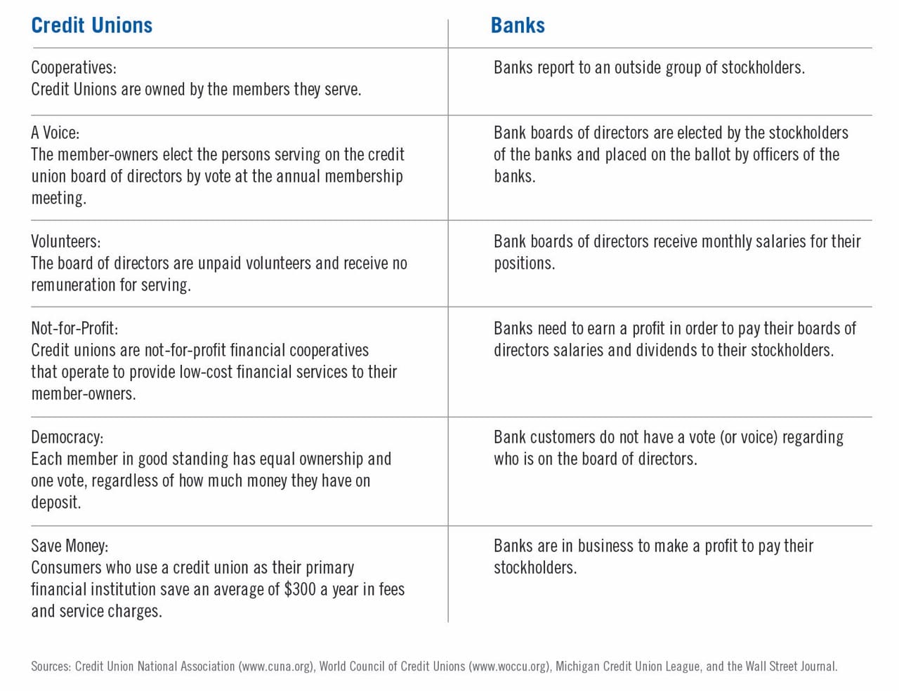 image Credit union difference graphic